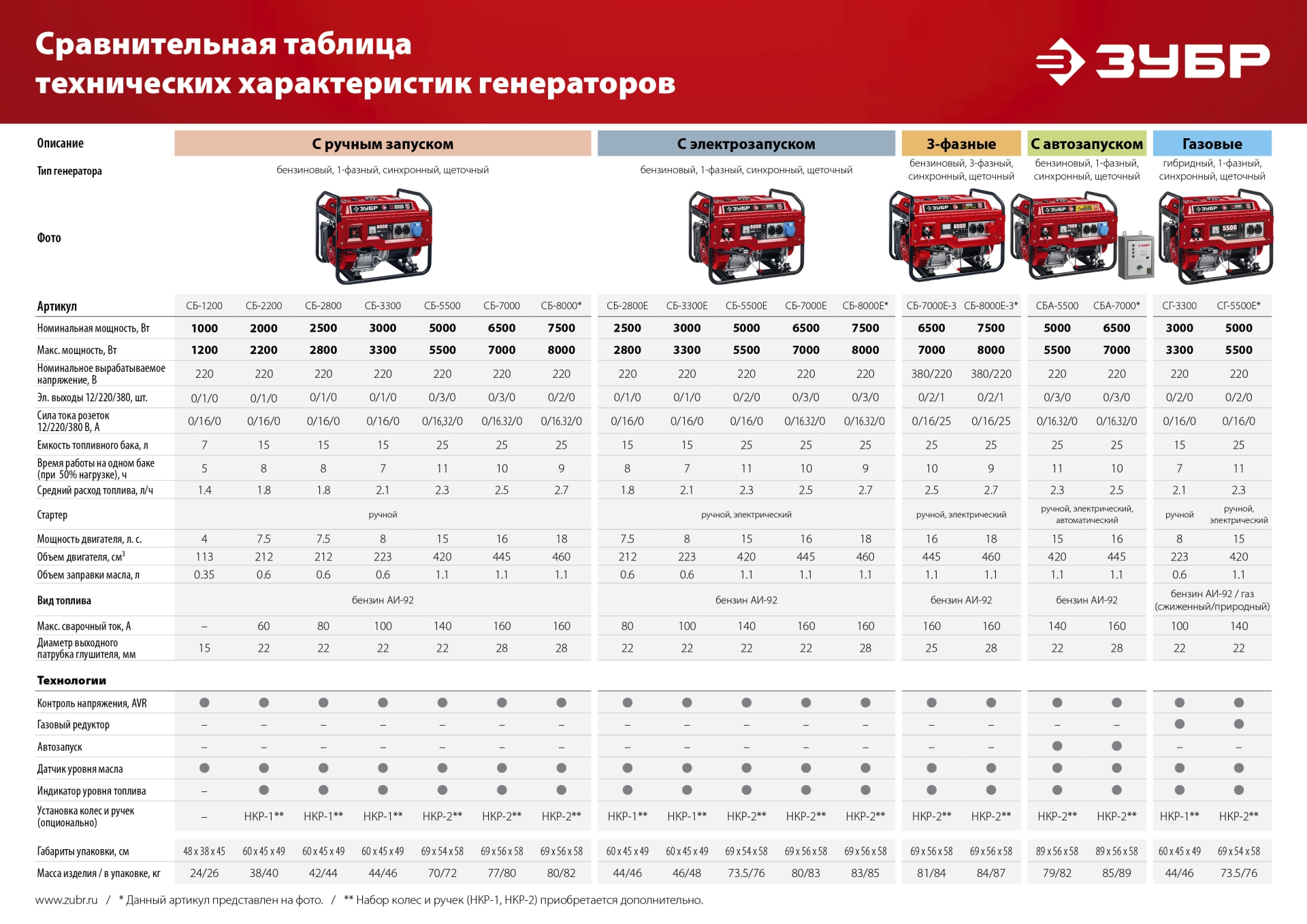 Генератор бензиновый 1200 Вт ЗУБР СБ-1200